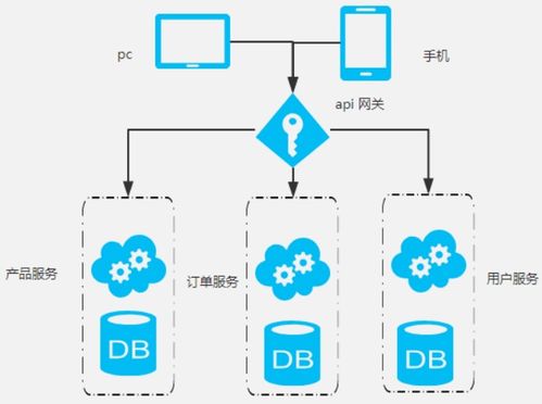 系統架構與設計的三大階段 以數據處理服務為例